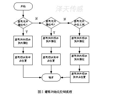  磨臂初始化控制流程 